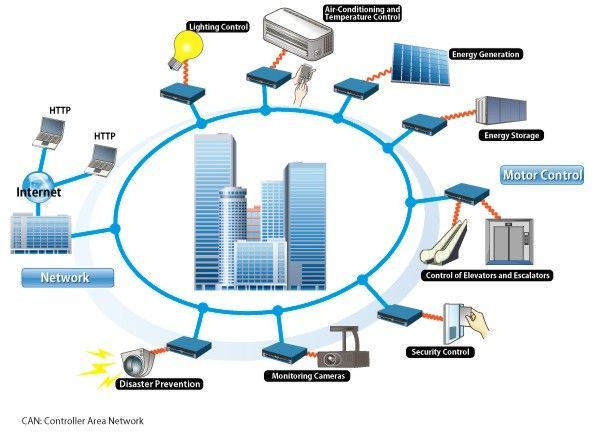 Система умный дом smart и система управления зданиемhouse и smart building