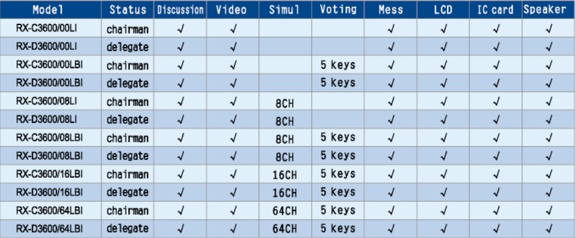 Функциональные возможности микрофонных пультов конференц-системы Restmoment RX-3600 