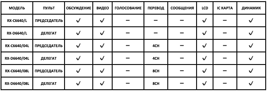 Характеристики микрофонных пультов конференц-системы Restmoment RX-6640